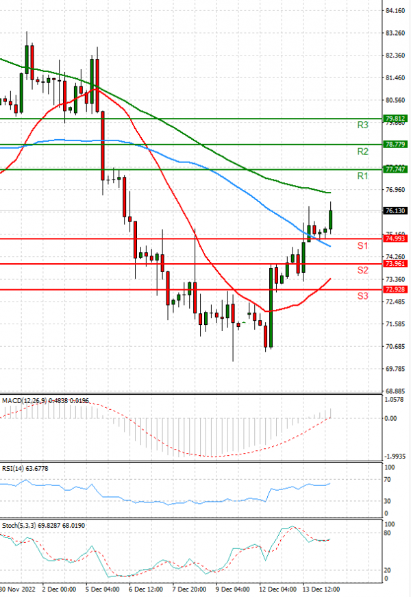 Crude Oil Analysis Technical analysis 14/12/2022